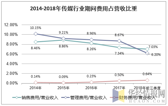 2014-2018年传媒行业期间费用占营收比重