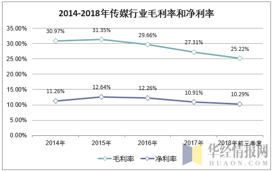 2014-2018年传媒行业毛利率和净利率