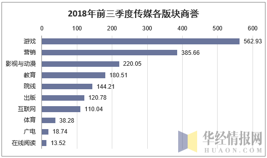 2018年前三季度传媒各版块商誉