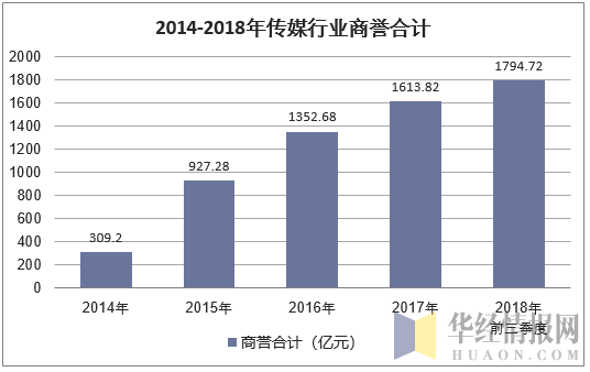 2014-2018年传媒行业商誉合计