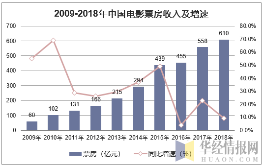 2009-2018年中国电影票房收入及增速