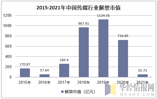2015-2021年中国传媒行业解禁市值