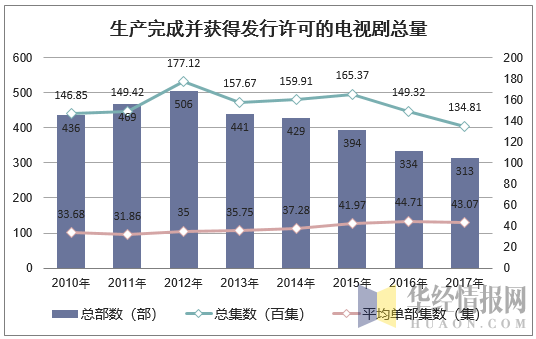 2010-2017年中国生产完成并获得发行许可的电视剧总量