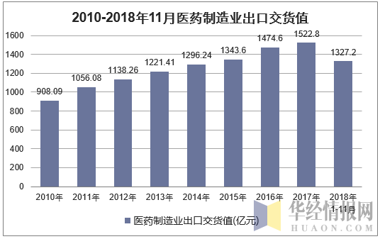2010年-2018年11月中国医药制造业出口交货值统计图