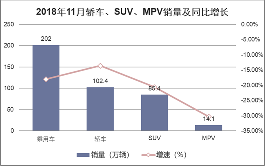 2018年11月轿车、SUV、MPV销量及同比增长