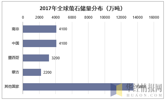 2017年全球萤石储量分布(万吨)