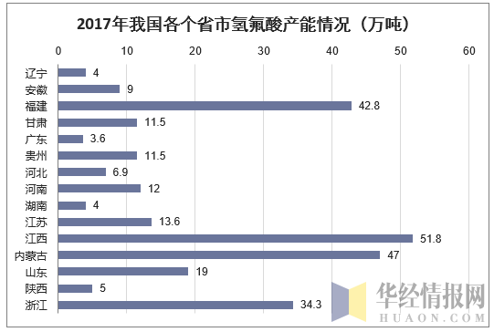 2017年我国各个省市氢氟酸产能情况(万吨)
