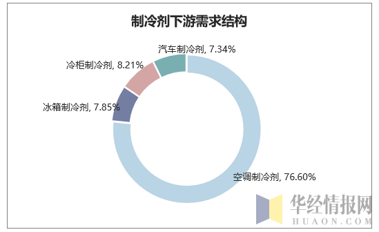 制冷剂下游需求结构