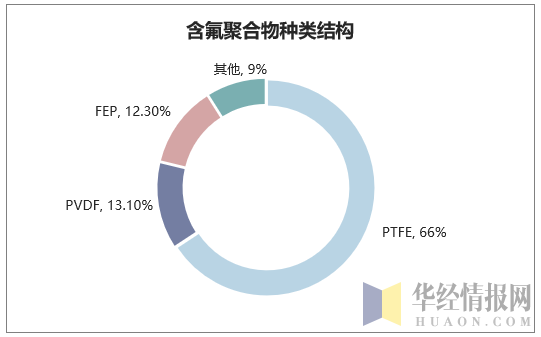 含氟聚合物种类结构