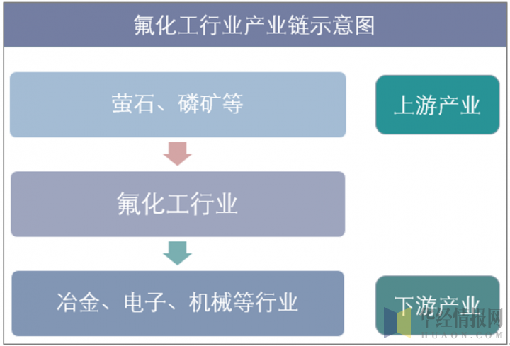 氟化工行业产业链示意图
