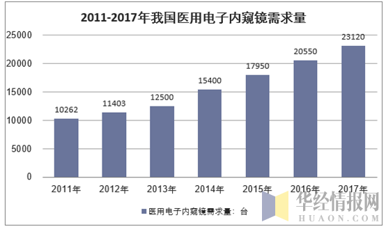 2011-2017年我国医用电子内窥镜行业市场需求量统计