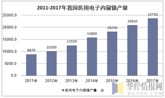 2011-2017年我国医用电子内窥镜行业市场产量统计