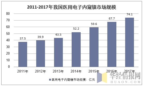 2011-2017年我国医用电子内窥镜行业市场规模统计