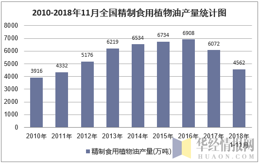 2010-2018年11月全国精制食用植物油产量统计图