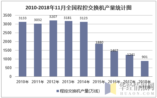 2010-2018年11月全国程控交换机产量统计图