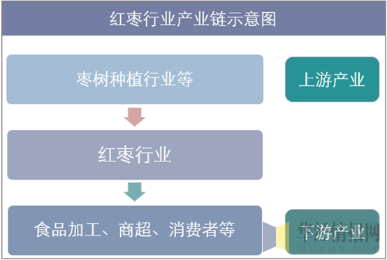 红枣产业链示意图