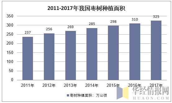 2011-2017年全国枣树种植面积