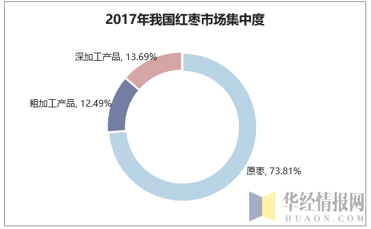 2017年我国红枣市场集中度