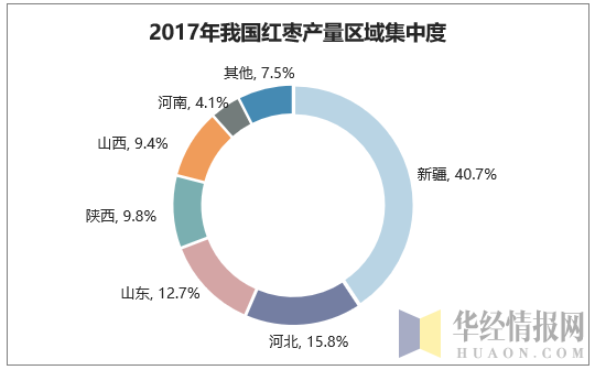 2017年我国红枣产量区域集中度