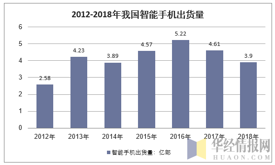 2012-2018年我国智能手机出货量