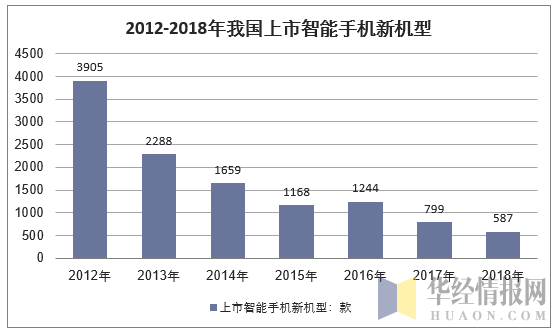 2012-2018年我国上市智能手机新机型