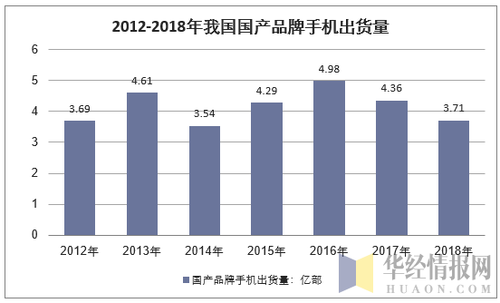 2012-2018年我国国产品牌手机出货量