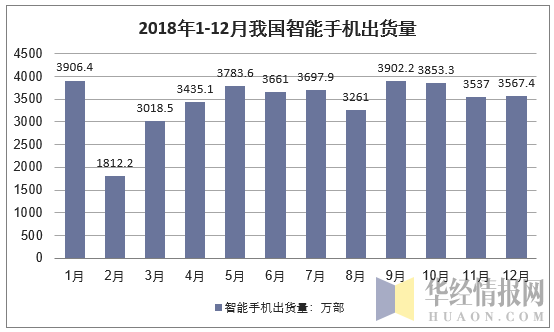 2018年1-12月我国智能手机出货量