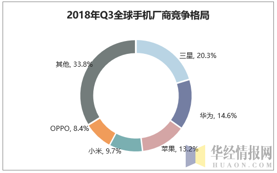 2018年Q3全球手机厂商竞争格局