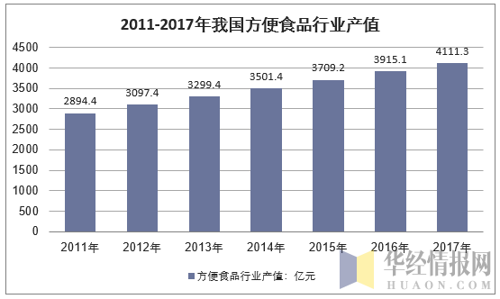 2011-2017年我国方便食品行业产值