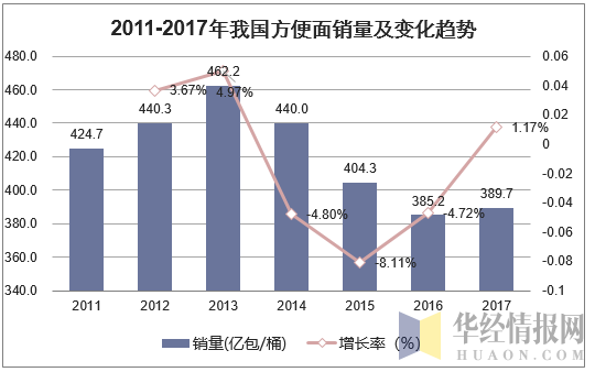 2011-2017年我国方便面销量及变化趋势