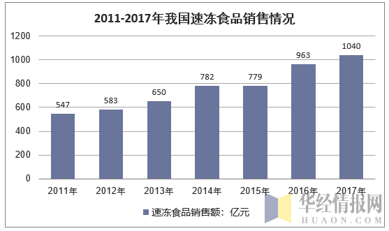 2011-2017年我国速冻食品销售情况