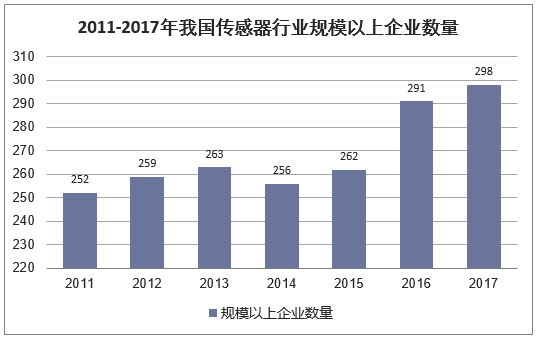 2011-2017年我国传感器行业规模以上企业数量