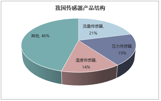 我国传感器产品结构