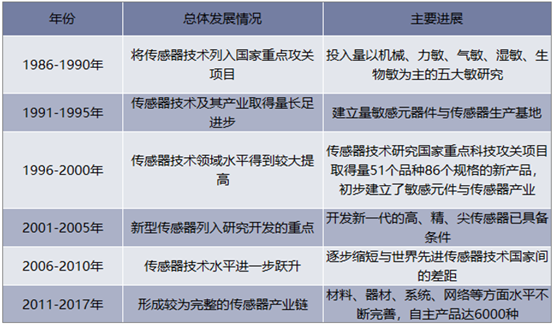 我国传感器的发展历程