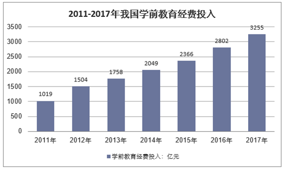 2011-2017年我国学前教育经费投入