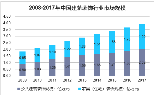 2008-2017年中国建筑装饰行业市场规模