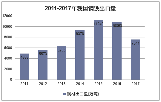 2011-2017年我国钢铁出口量