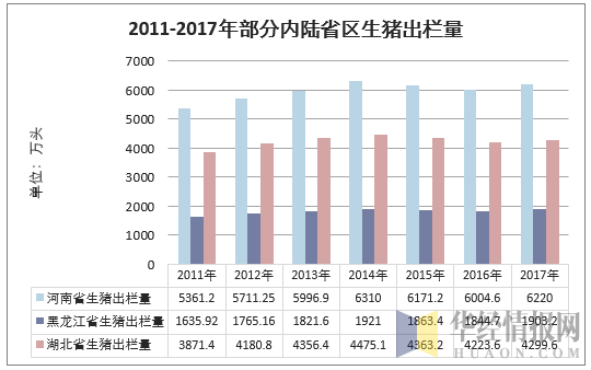 2011-2017年部分内陆省区生猪出栏量