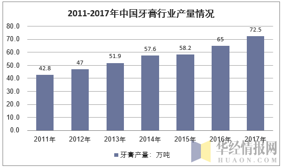 2011-2017年中国牙膏行业产量情况