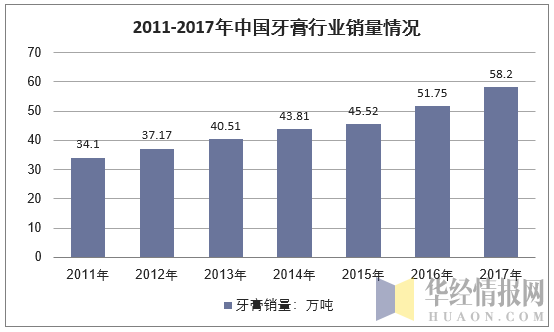 2011-2017年中国牙膏行业销量情况