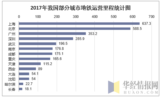 2017年我国部分城市地铁运营里程统计图