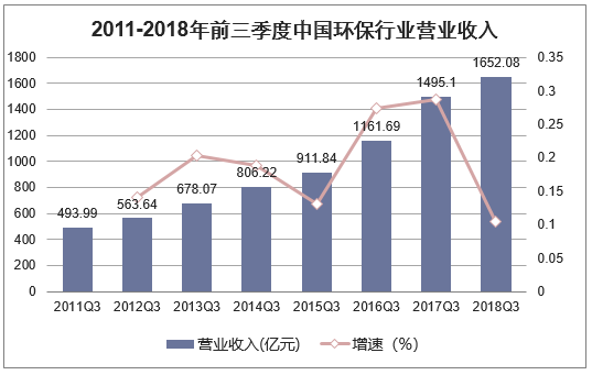 2011-2017年前三季度中国环保行业营业收入