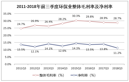 2011-2018年前三季度环保业整体毛利率及净利率