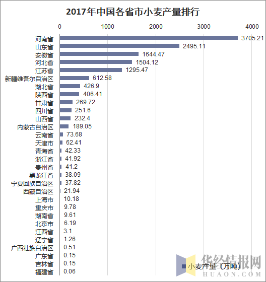 2017年中国各省市小麦产量排行