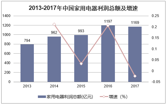 2013-2017年中国家用电器利润总额及增速