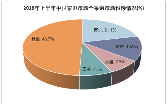 2018年上半年中国家电市场全渠道市场份额情况(%)
