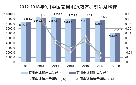 2012-2018年9月中国家用电冰箱产、销量及增速
