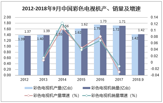 2012-2018年9月中国彩色电视机产、销量及增速