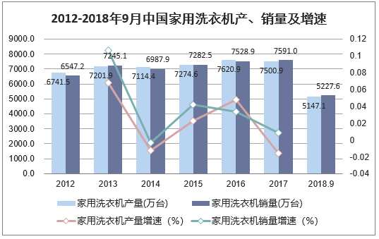 2012-2018年9月中国家用洗衣机产、销量及增速