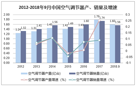 2012-2018年9月中国空气调节器产、销量及增速